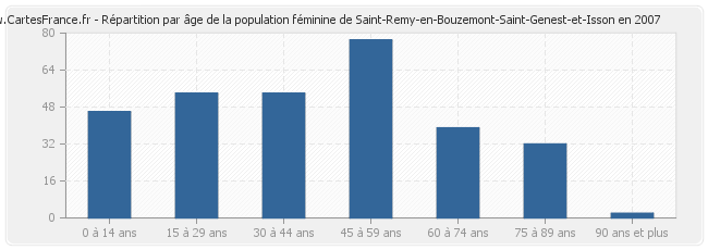 Répartition par âge de la population féminine de Saint-Remy-en-Bouzemont-Saint-Genest-et-Isson en 2007
