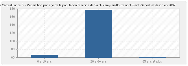 Répartition par âge de la population féminine de Saint-Remy-en-Bouzemont-Saint-Genest-et-Isson en 2007