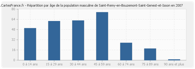 Répartition par âge de la population masculine de Saint-Remy-en-Bouzemont-Saint-Genest-et-Isson en 2007