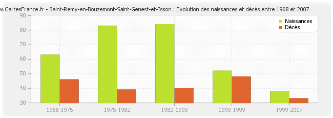 Saint-Remy-en-Bouzemont-Saint-Genest-et-Isson : Evolution des naissances et décès entre 1968 et 2007