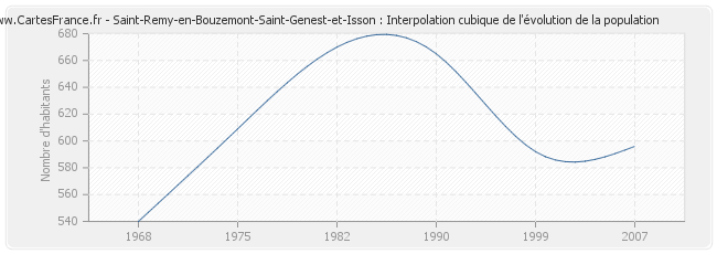 Saint-Remy-en-Bouzemont-Saint-Genest-et-Isson : Interpolation cubique de l'évolution de la population