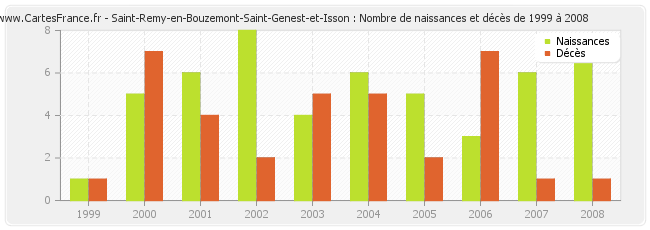 Saint-Remy-en-Bouzemont-Saint-Genest-et-Isson : Nombre de naissances et décès de 1999 à 2008