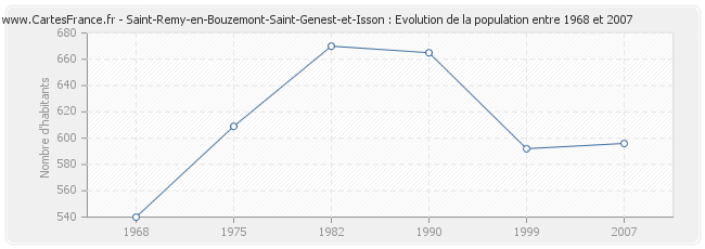 Population Saint-Remy-en-Bouzemont-Saint-Genest-et-Isson