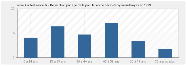 Répartition par âge de la population de Saint-Remy-sous-Broyes en 1999