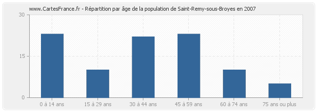 Répartition par âge de la population de Saint-Remy-sous-Broyes en 2007