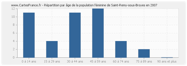 Répartition par âge de la population féminine de Saint-Remy-sous-Broyes en 2007