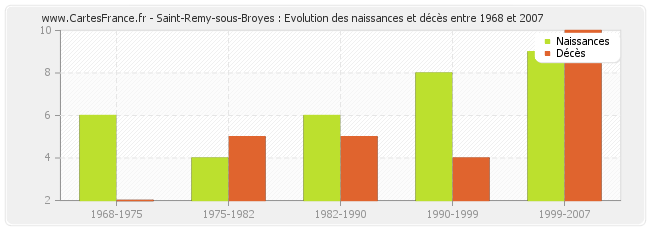 Saint-Remy-sous-Broyes : Evolution des naissances et décès entre 1968 et 2007