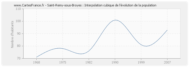 Saint-Remy-sous-Broyes : Interpolation cubique de l'évolution de la population