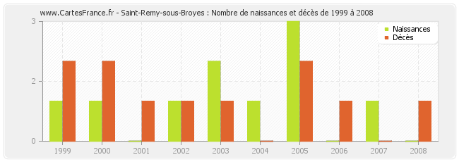 Saint-Remy-sous-Broyes : Nombre de naissances et décès de 1999 à 2008