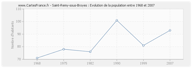 Population Saint-Remy-sous-Broyes