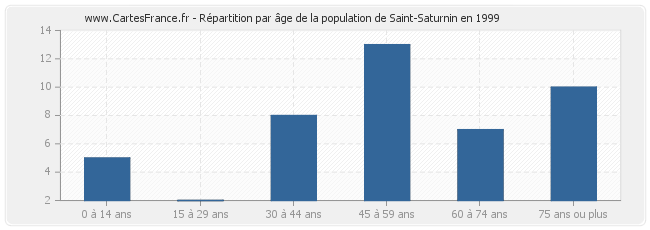 Répartition par âge de la population de Saint-Saturnin en 1999