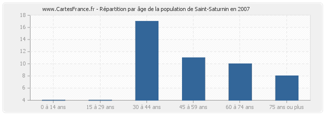 Répartition par âge de la population de Saint-Saturnin en 2007