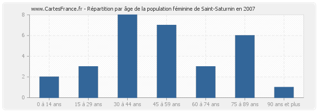 Répartition par âge de la population féminine de Saint-Saturnin en 2007