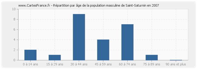 Répartition par âge de la population masculine de Saint-Saturnin en 2007