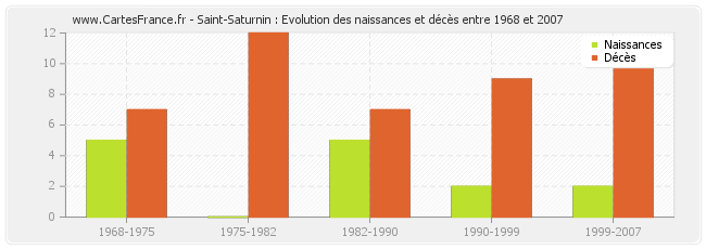 Saint-Saturnin : Evolution des naissances et décès entre 1968 et 2007