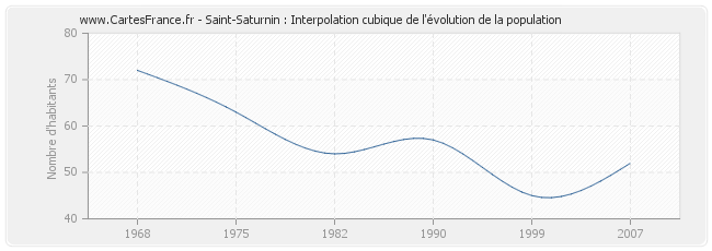 Saint-Saturnin : Interpolation cubique de l'évolution de la population