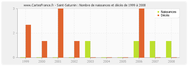 Saint-Saturnin : Nombre de naissances et décès de 1999 à 2008