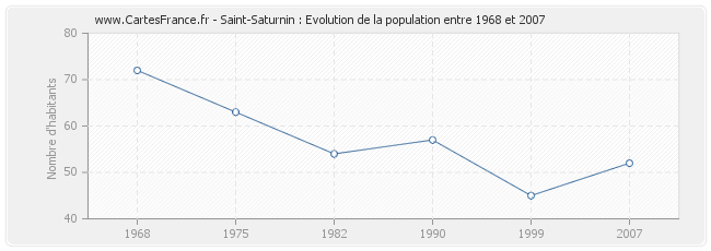 Population Saint-Saturnin