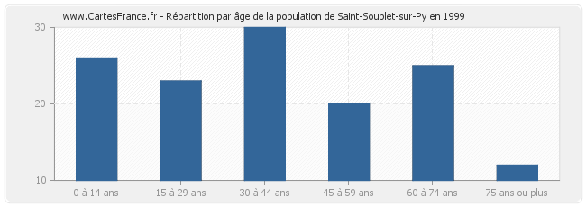 Répartition par âge de la population de Saint-Souplet-sur-Py en 1999