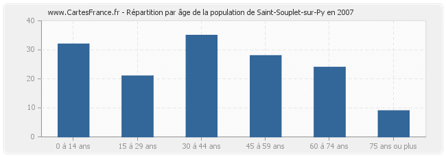 Répartition par âge de la population de Saint-Souplet-sur-Py en 2007