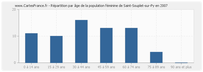 Répartition par âge de la population féminine de Saint-Souplet-sur-Py en 2007