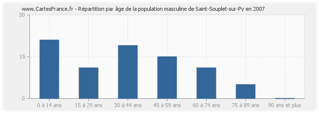 Répartition par âge de la population masculine de Saint-Souplet-sur-Py en 2007