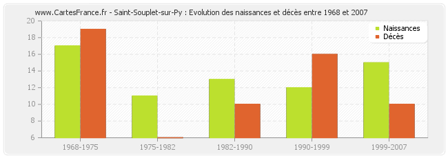 Saint-Souplet-sur-Py : Evolution des naissances et décès entre 1968 et 2007
