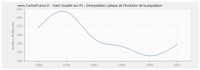 Saint-Souplet-sur-Py : Interpolation cubique de l'évolution de la population