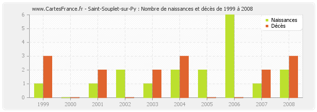 Saint-Souplet-sur-Py : Nombre de naissances et décès de 1999 à 2008