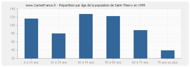 Répartition par âge de la population de Saint-Thierry en 1999