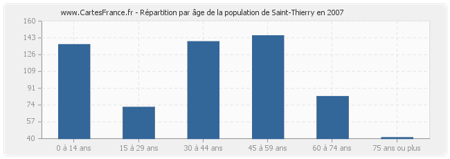 Répartition par âge de la population de Saint-Thierry en 2007