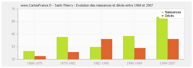Saint-Thierry : Evolution des naissances et décès entre 1968 et 2007