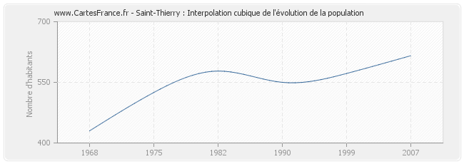 Saint-Thierry : Interpolation cubique de l'évolution de la population