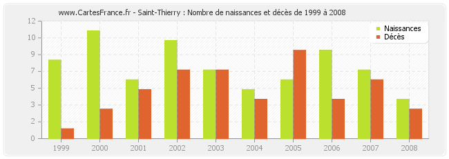 Saint-Thierry : Nombre de naissances et décès de 1999 à 2008