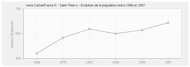 Population Saint-Thierry