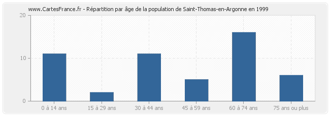 Répartition par âge de la population de Saint-Thomas-en-Argonne en 1999