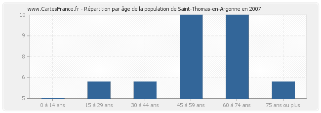 Répartition par âge de la population de Saint-Thomas-en-Argonne en 2007