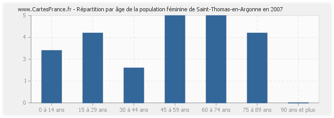 Répartition par âge de la population féminine de Saint-Thomas-en-Argonne en 2007