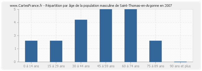 Répartition par âge de la population masculine de Saint-Thomas-en-Argonne en 2007