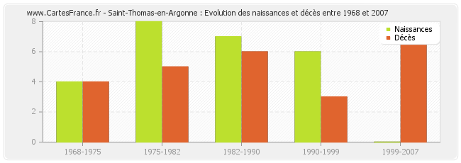 Saint-Thomas-en-Argonne : Evolution des naissances et décès entre 1968 et 2007