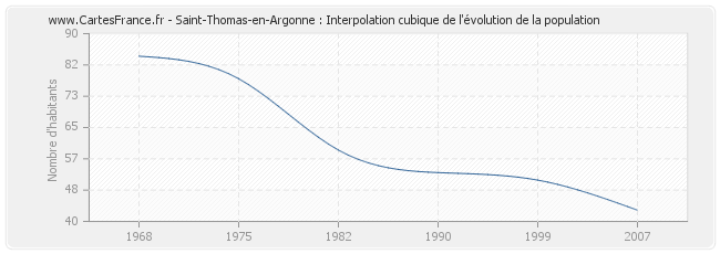 Saint-Thomas-en-Argonne : Interpolation cubique de l'évolution de la population