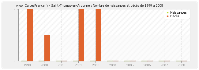 Saint-Thomas-en-Argonne : Nombre de naissances et décès de 1999 à 2008