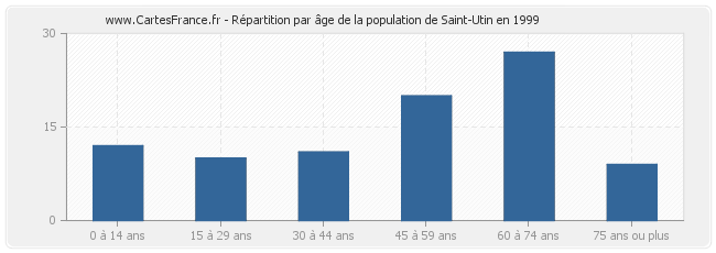 Répartition par âge de la population de Saint-Utin en 1999