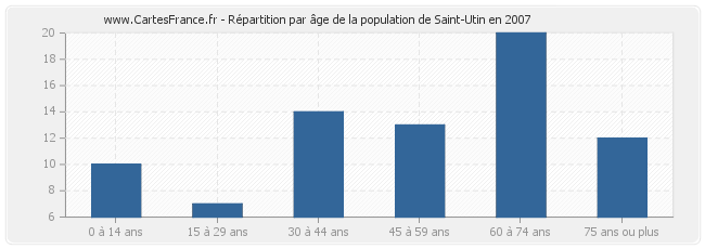 Répartition par âge de la population de Saint-Utin en 2007