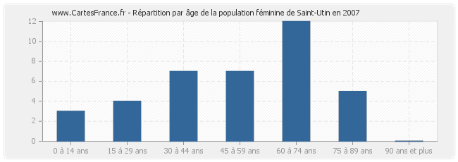 Répartition par âge de la population féminine de Saint-Utin en 2007