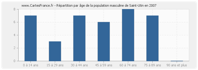 Répartition par âge de la population masculine de Saint-Utin en 2007