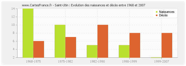 Saint-Utin : Evolution des naissances et décès entre 1968 et 2007