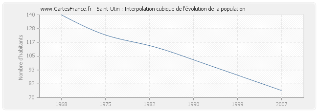 Saint-Utin : Interpolation cubique de l'évolution de la population