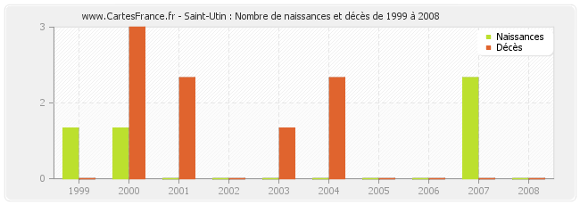 Saint-Utin : Nombre de naissances et décès de 1999 à 2008