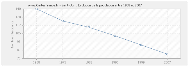Population Saint-Utin